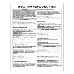 May include: A white informational document titled THE GOTTMAN METHOD CHEAT SHEET. The text outlines the definition, key components, sound relationship house theory, four horsemen, emotional bank account, and various interventions for couples therapy.