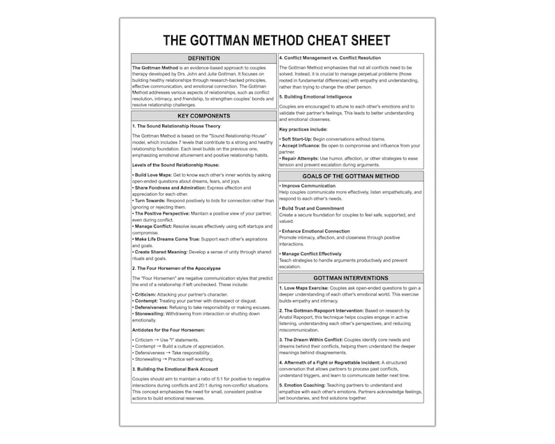 May include: A white informational document titled THE GOTTMAN METHOD CHEAT SHEET. The text outlines the definition, key components, sound relationship house theory, four horsemen, emotional bank account, and various interventions for couples therapy.