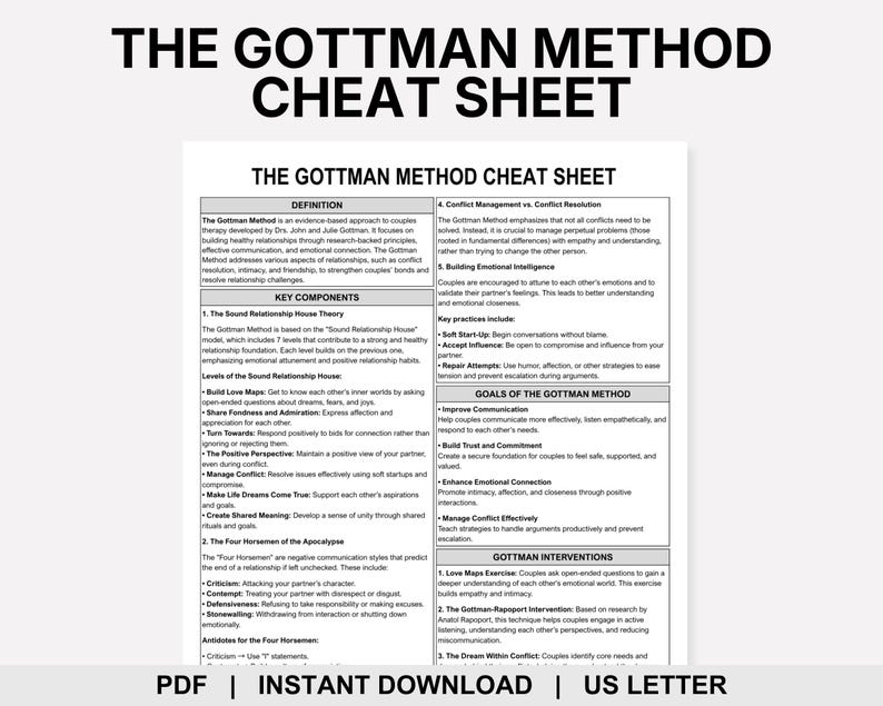 May include: A white document titled The Gottman Method Cheat Sheet featuring black text organized into sections including Definition, Key Components, The Sound Relationship House, The Four Horsemen, Goals, and Interventions in a US Letter format.