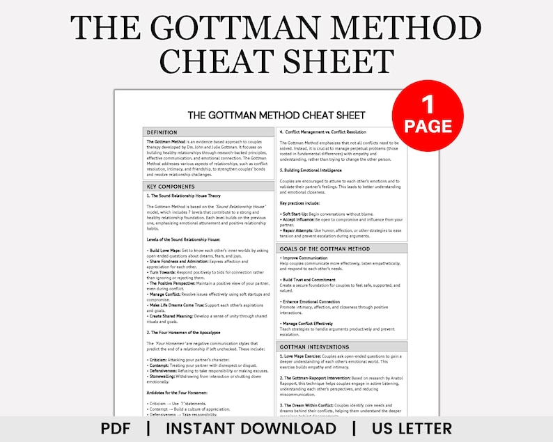 May include: A white printable cheat sheet titled "The Gottman Method Cheat Sheet" with black text. The sheet includes definitions, key components, goals, and interventions. A red circle with the number "1 PAGE" is in the upper right corner.