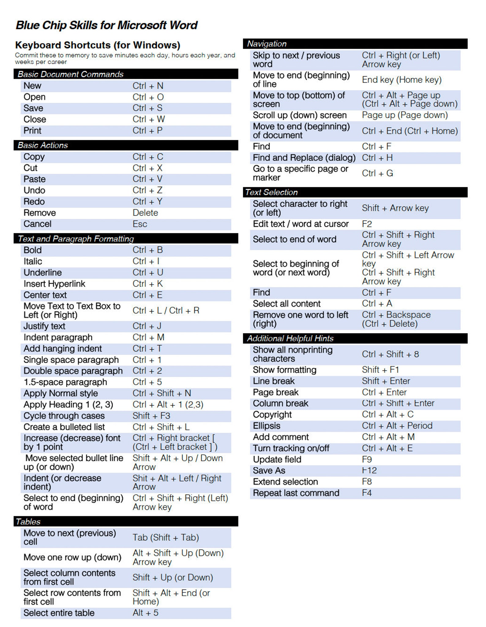 Microsoft Office - Keyboard Shortcuts for Word, Excel and Powerpoint ...