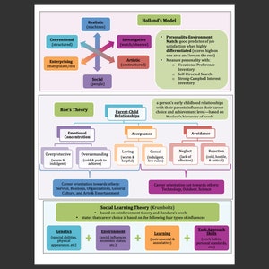 Może przedstawiać: Diagram przedstawiający różne teorie kariery, w tym model Hollanda, teorię Roe i teorię uczenia się społecznego. Diagram wykorzystuje kolorowe pola do zilustrowania różnych aspektów każdej teorii.