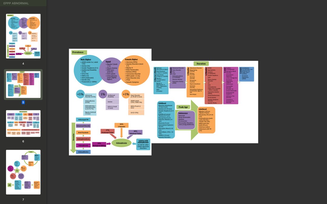 EPPP Abnormal Psychology Visual Guide - Etsy