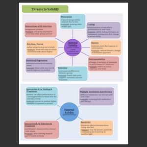 May include: A diagram outlining threats to validity in research, categorized as internal and external validity. Internal validity threats include maturation, testing, selection, history, instrumentation, statistical regression, attrition, interaction between selection and treatment, and interaction between testing and treatment. External validity threats include multiple treatment interference, reactivity, and interaction between selection and treatment.