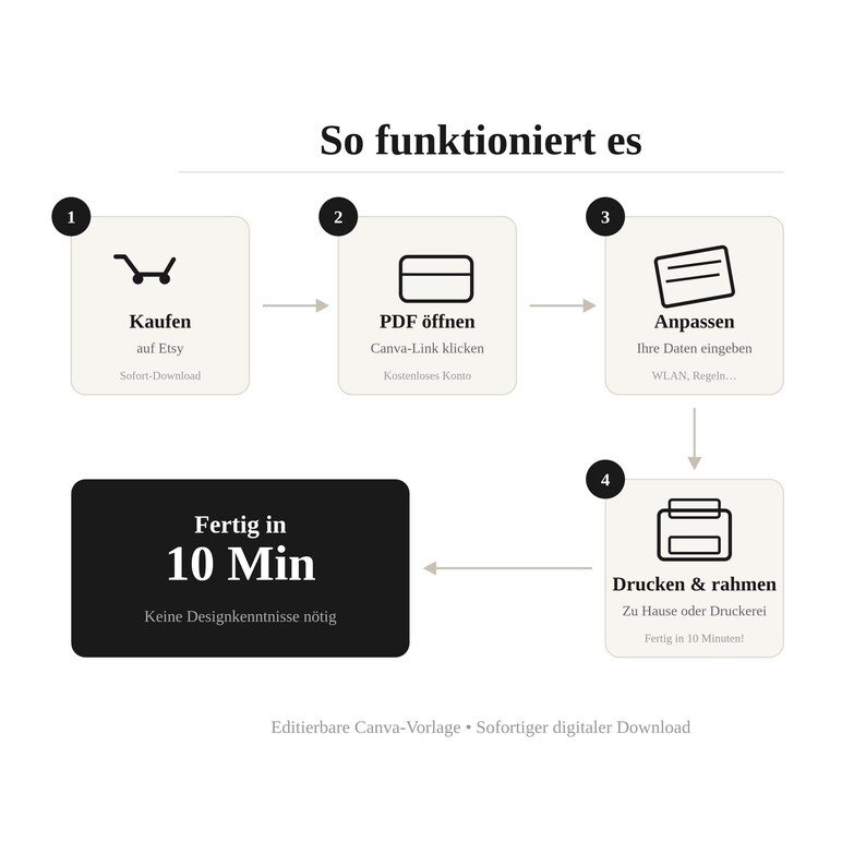 May include: An infographic in German, titled "So funktioniert es," details a four-step process. Steps include buying on Etsy, opening a PDF, customizing data, and printing. The process is completed in 10 minutes. The text also mentions an editable Canva template.