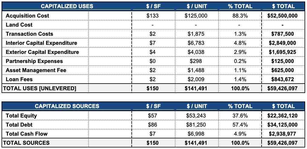 Picture Idea: Multifamily Apartment Valuation Renovation Model