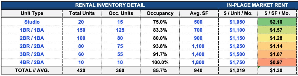 Image showcasing Multifamily Apartment Valuation / Renovation Model - Etsy