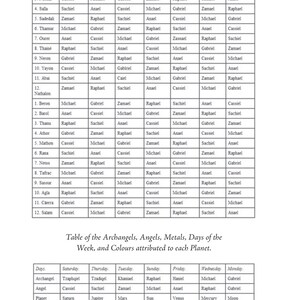 Puede incluir: Un gr&aacute;fico detallado de "La Clave de Salom&oacute;n el Rey" con listas de nombres y atributos. El texto es negro sobre fondo blanco, con tablas y columnas. Incluye una tabla de Arc&aacute;ngeles, &Aacute;ngeles, Metales, D&iacute;as de la semana y Colores.