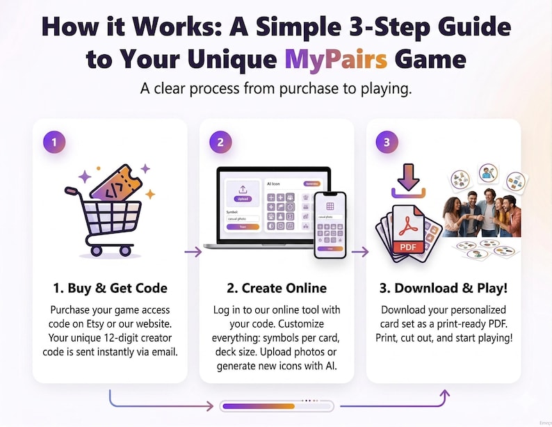 May include: A graphic illustrating a 3-step guide for a game called MyPairs. The steps include buying a code, creating online, and downloading a PDF to play. The image features a shopping cart, a laptop and phone, and a stack of cards.