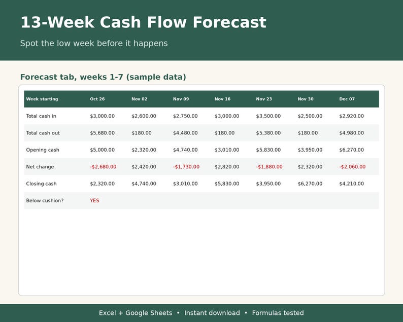 May include: A 13-Week Cash Flow Forecast spreadsheet template featuring a table with sample data for weeks 1-7. The table displays rows for total cash in, total cash out, opening cash, net change, closing cash, and a below cushion status indicator.