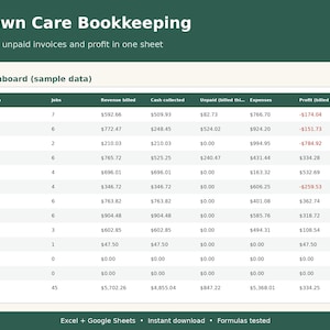Może przedstawiać: Cyfrowy szablon arkusza kalkulacyjnego zatytułowany Lawn Care Bookkeeping, Jobs, unpaid invoices and profit in one sheet. Zawiera pulpit nawigacyjny z przykładowymi danymi dotyczącymi zleceń, przychodów i zysków.