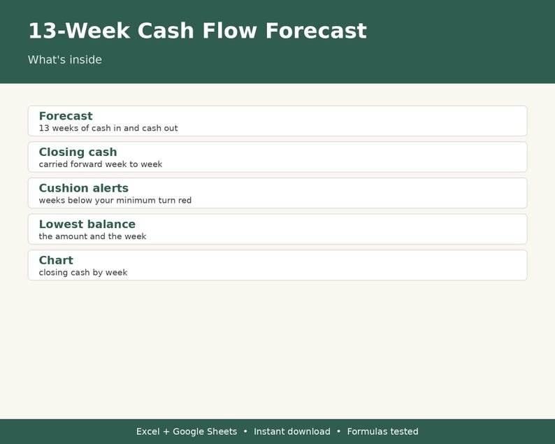 May include: A digital template titled 13-Week Cash Flow Forecast with a dark green header and light cream background. It lists features including Forecast, Closing cash, Cushion alerts, Lowest balance, and Chart with descriptions.