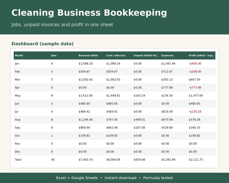 May include: A digital spreadsheet template titled Cleaning Business Bookkeeping with a dashboard displaying sample data for jobs, revenue, cash collected, unpaid invoices, expenses, and profit across twelve months in a table format.