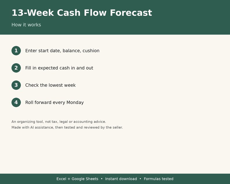 May include: A digital 13-Week Cash Flow Forecast template with a dark green header and cream background. It lists four steps: enter start date, balance, cushion; fill in expected cash in and out; check the lowest week; roll forward every Monday.