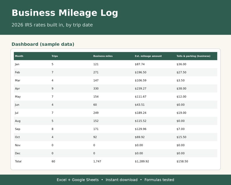 K&ouml;nnte beinhalten: Eine digitale Business Mileage Log Tabellenvorlage mit einem Dashboard und Beispieldaten f&uuml;r 2026. Die Tabelle enth&auml;lt Spalten f&uuml;r Monat, Fahrten, Gesch&auml;ftsmeilen, gesch&auml;tzten Meilenbetrag sowie Maut- und Parkgeb&uuml;hren mit einer Summenzeile.