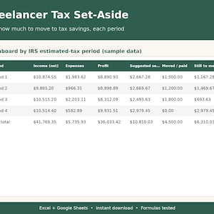 May include: A digital spreadsheet template titled Freelancer Tax Set-Aside, featuring a dashboard table with columns for Period, Income, Expenses, Profit, Suggested set-aside, Moved/paid, and Still to move, displaying sample financial data.