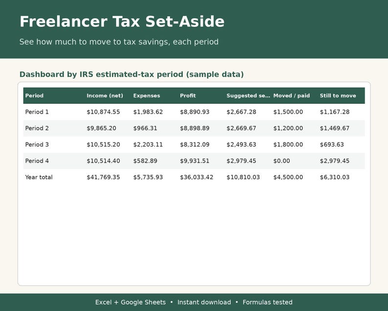 May include: A digital spreadsheet template titled Freelancer Tax Set-Aside, featuring a dashboard table with columns for Period, Income, Expenses, Profit, Suggested set-aside, Moved/paid, and Still to move, displaying sample financial data.