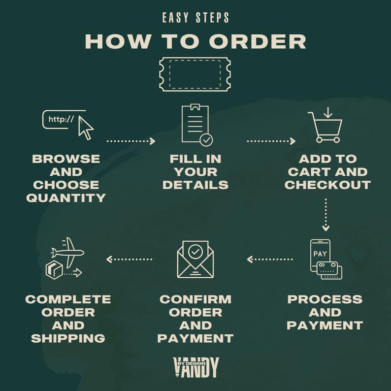 May include: An infographic on a dark green background with white text and icons. The text reads "Easy Steps How to Order." Steps include browsing, filling details, adding to cart, processing payment, and confirming order.