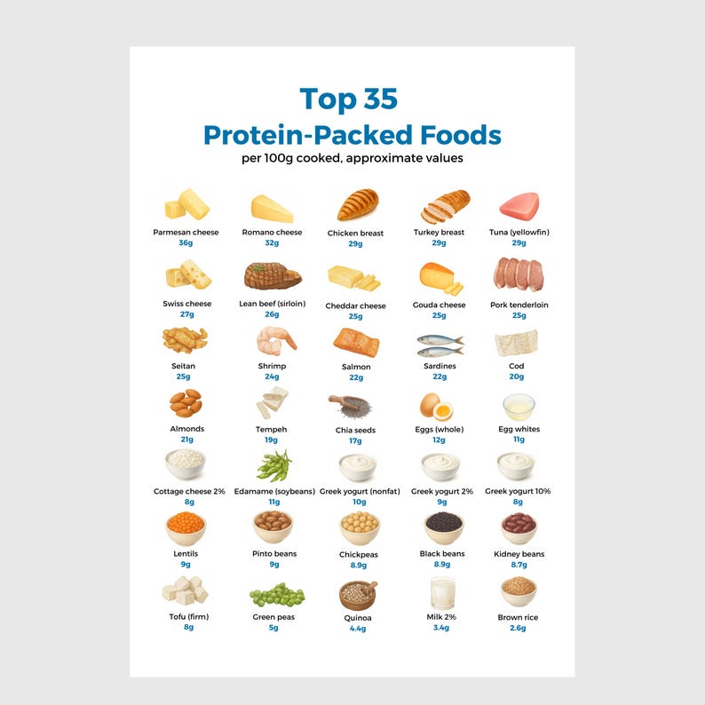 High-Protein Sources List | Editable Canva Template | Nutrition Cheat Sheet | Instant Download, DFY PLR image 5