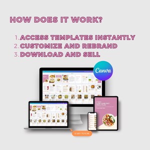 K&ouml;nnte beinhalten: Eine digitale Marketinggrafik mit dem Text "HOW DOES IT WORK?" und den Schritten: "1. GREIFEN SIE SOFORT AUF VORLAGEN ZU, 2. PASSEN SIE AN UND REBRANDEN SIE, 3. LADEN SIE HERUNTER UND VERKAUFEN SIE." Das Bild zeigt einen Laptop, einen Desktop, ein Tablet und ein Telefon, die eine Canva-Vorlage anzeigen.