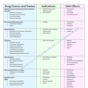 Simple Medication, Indication, and Side Effect Chart