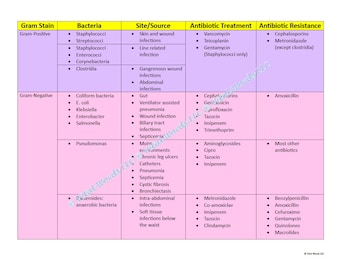 Organismos bacterianos e gráfico de tratamento com antibióticos