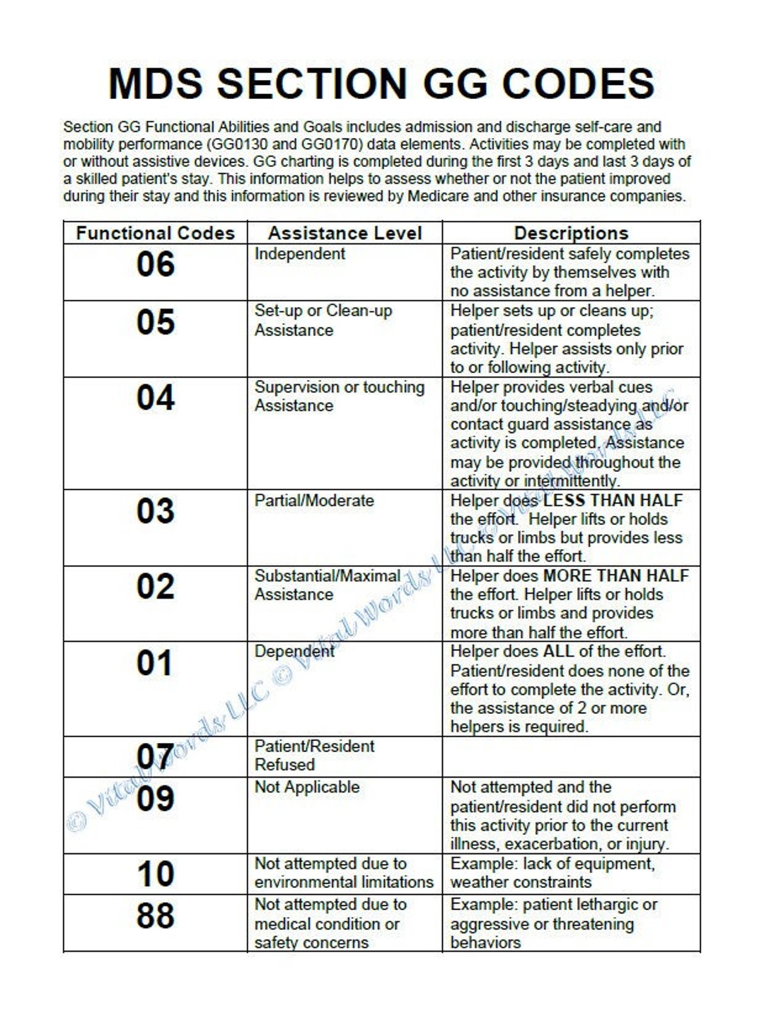 reference-sheet-for-cnas-for-mds-gg-charting-codes-etsy