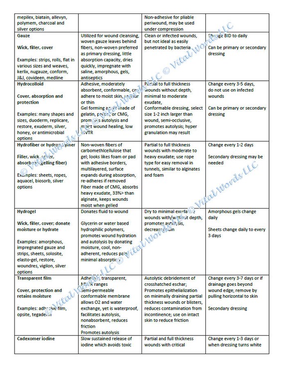 Wound Care Dressings and Product Formulary Reference Guide - Etsy Wound Care Dressings and Product Formulary Reference Guide - Etsy