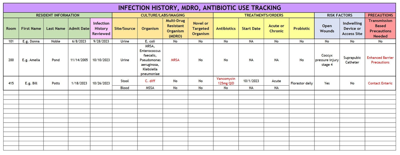 Infection History Antibiotic Use MDRO And Transmission Based Infection History Antibiotic Use MDRO And Transmission Based