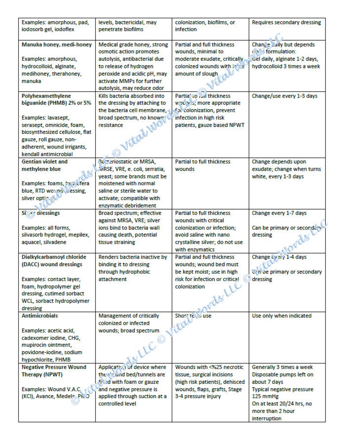 Wound Care Dressings and Product Formulary Reference Guide - Etsy