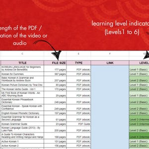 May include: A spreadsheet with a list of Korean language learning resources. The spreadsheet includes the title, file size, type, link, and level of each resource. The levels range from 1 to 6, with 1 being the most basic and 6 being the most advanced.