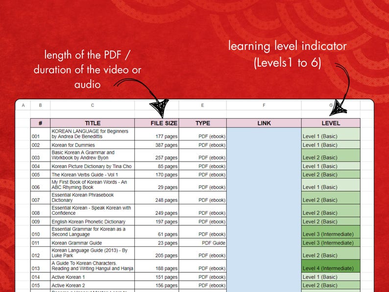 May include: A spreadsheet with a list of Korean language learning resources. The spreadsheet includes the title, file size, type, link, and level of each resource. The levels range from 1 to 6, with 1 being the most basic and 6 being the most advanced.