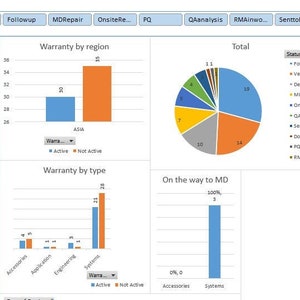 May include: A dashboard with charts and graphs showing data related to warranty, service calls, and customer service. The dashboard includes data for different regions, types of service calls, and the top 10 active service calls by clients.