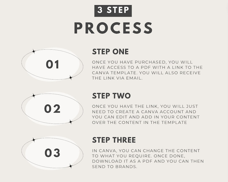 May include: A three-step process for creating a Canva template. Step one: purchase and receive a link to the template. Step two: create a Canva account and edit the template. Step three: change the content and download the template as a PDF.