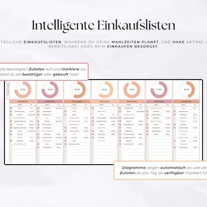 Puede incluir: Plantilla digital de lista de compras con el texto "Intelligente Einkaufslisten". La plantilla incluye listas de compras diarias, con una secci&oacute;n para marcar los art&iacute;culos comprados. Los gr&aacute;ficos muestran la disponibilidad de ingredientes.