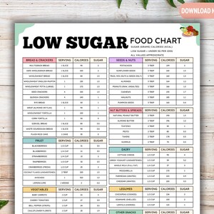 May include: A low sugar food chart with categories for bread, seeds, nuts, fruits, vegetables, and dairy. The chart lists serving sizes, calories, and sugar content for each food item. The title "LOW SUGAR FOOD CHART" is at the top.