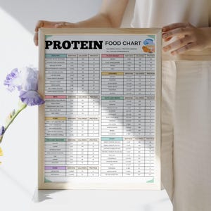 May include: A framed "Protein Food Chart" with a wooden frame. The chart lists protein content, calories, and serving sizes for various food groups, including poultry, plant-based, and dairy. The chart is held by a person.