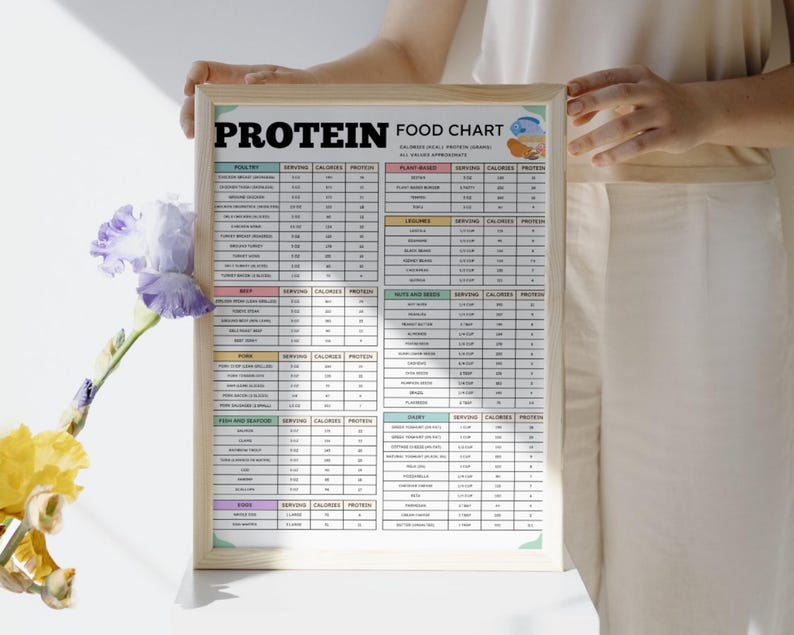 May include: A framed "Protein Food Chart" with a wooden frame. The chart lists protein content, calories, and serving sizes for various food groups, including poultry, plant-based, and dairy. The chart is held by a person.