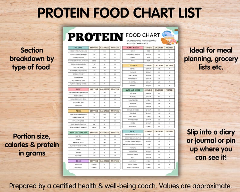 High Protein Food Chart, Low Carb Keto Food List for Muscle Body Building and Weight Fat Loss, Dietitian Meal Plan and Healthy Grocery List