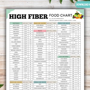 May include: A high-fiber food chart with a green and white background. The chart lists various vegetables, fruits, grains, nuts, and legumes with their serving sizes and fiber content in grams. A colorful illustration of vegetables and fruits is in the top right corner.