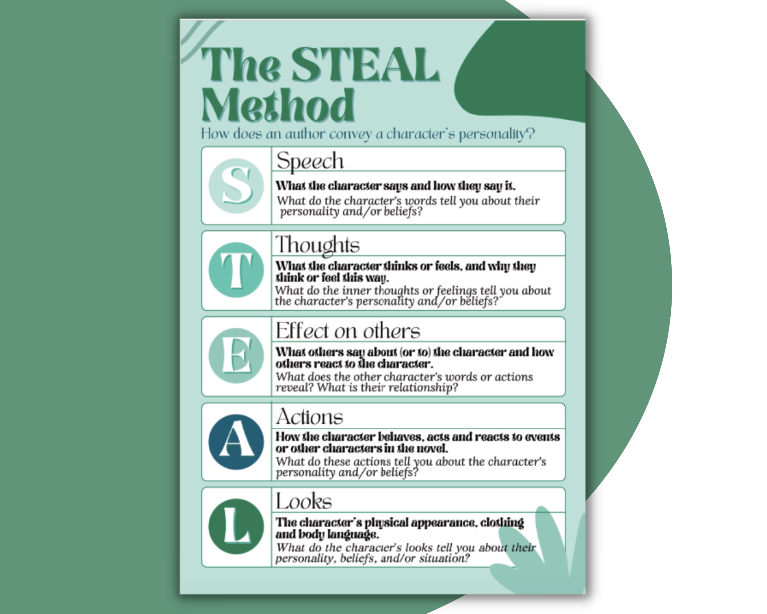 Characterization Posters; the STEAL Method; Posters for the High School ...