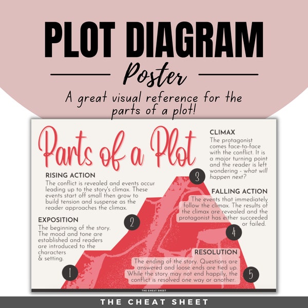 Plot-Diagramm Poster; Teile eines Plots; Poster für das Englische Klassenzimmer der High School oder der Mittelschule!