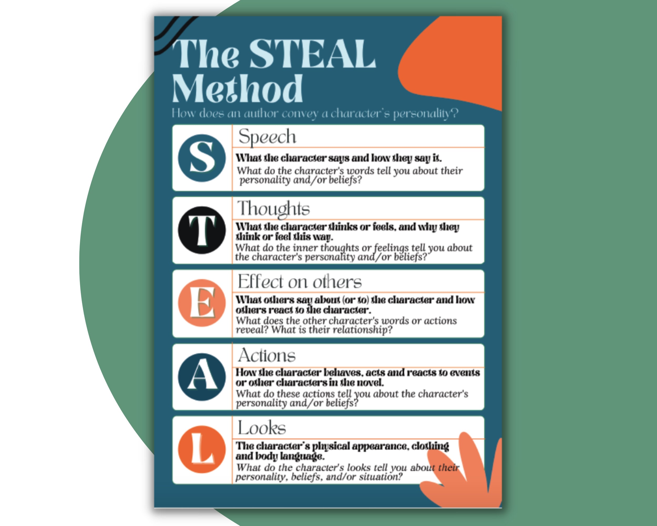 Characterization Posters; the STEAL Method; Posters for the High School ...