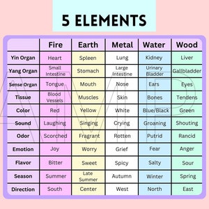 5 Element Study Chart Desktop Achtergrond - TCM Student, Five Element Breakdown, Fire, Earth, Metal, Water, and Wood (INSTANT DOWNLOAD)