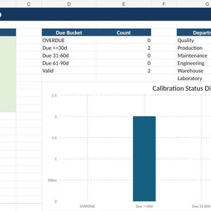 May include: A digital spreadsheet titled Calibration Control Dashboard displaying various metrics including Active Instruments, Overdue, Due buckets, and Departmental data. A bar chart titled Calibration Status Distribution shows counts for status categories.