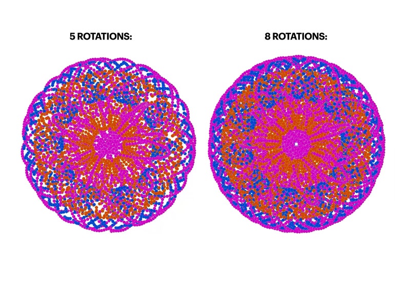 Comparison images of needle paths after 5 rotations and after 8 rotations. Image after 5 rotations show very thorough coverage. The image after 8 rotations shows almost fully panted circle.