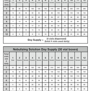 May include: Two tables displaying nebulizing solution day supply calculations. The top table is for 25-vial boxes, and the bottom is for 30-vial boxes. Each table shows the number of boxes needed based on daily vial usage.