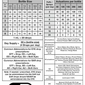 May include: A chart showing the daily supply of eye and ear drops based on the bottle size in milliliters. The chart also shows the daily supply of inhalers and sprays based on the number of actuations per bottle. The chart includes common abbreviations for eye and ear drop prescriptions.