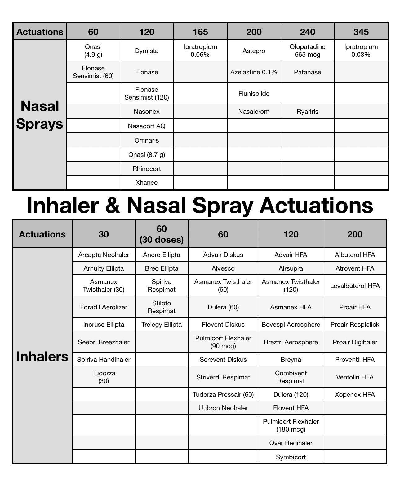 Respiratory Inhaler Chart.pdf Inhaler / Nasal Spray Actuations Chart - Etsy Australia