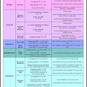 Puede incluir: Un cuadro detallado que enumera los tipos de vacunas, los nombres y la información de dosificación, incluidas las notas sobre contraindicaciones y recomendaciones. La tabla está organizada con títulos y filas claras.